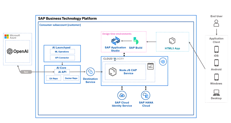 SAP Gen AI-Architektur